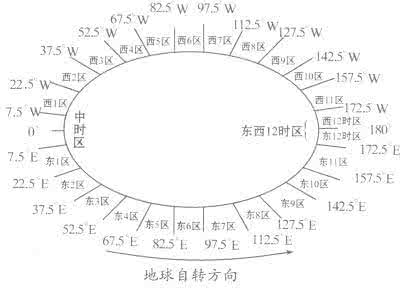 地球自转一周的时间是 地球自转一周的时间是 地球自转一周所需的时间是 A、一星期B、一天C、一个月D、一年