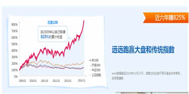 广发百发100指数基金 百发100指数基金 百发100指数基金怎么买