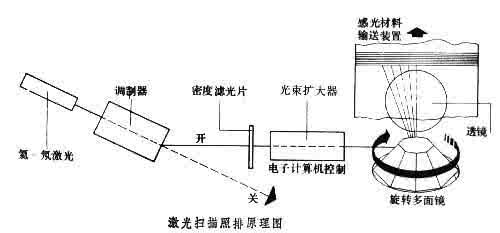 激光扫描成像系统 激光扫描成像型照排系统