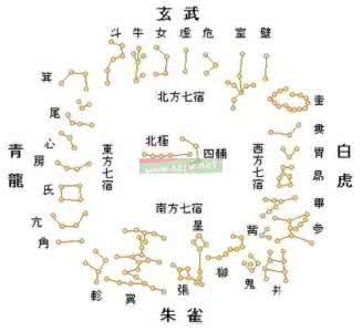 北斗七星与季节 北斗七星与季节 中国有“二十八宿”星官体系 北斗七星指示季节