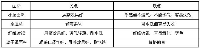 衣服面料的的分类特点 衣服面料分类以及特点 防辐射面料分类及特点