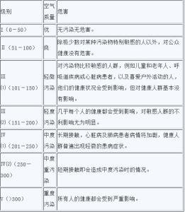 武汉空气污染指数 武汉空气污染指数 阅读表格资料，完成下列要求。表一：我国部分城市环境监测某周周报表（API—空气污染指数）城市北京上海