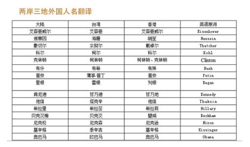 人名的翻译 各国人名的翻译方法