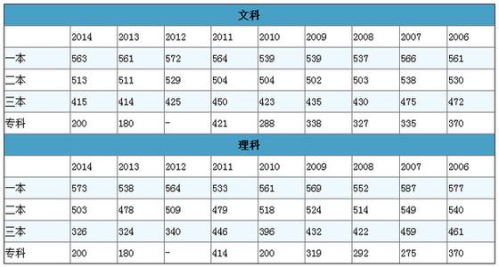 各省市录取分数线 2014全国各省市录取分数线