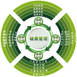 健康管理师2017被取消 健康管理