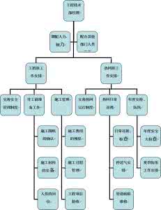 工程部经理岗位职责 工经部和工程部的区别 工经部岗位职责