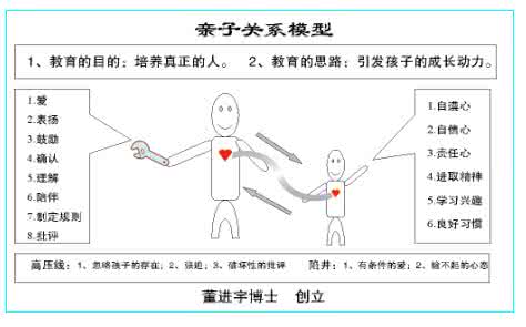 董进宇博士 中国亲子关系第一人董进宇博士教您看懂四张教子图