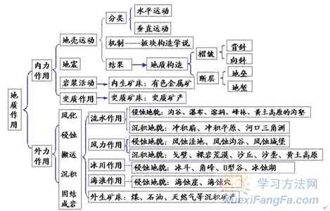 高中地理基础知识 高中：地理基础知识记忆四法