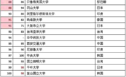 2017亚洲大学百强榜 最新亚洲大学百强榜之中国大学38强