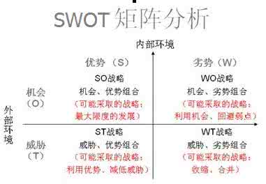 SWOT分析法分析自己 什么是SWOT分析法？