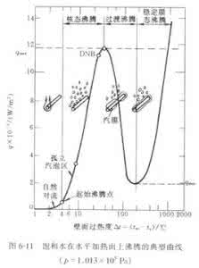 沸腾传热与气液两相流 沸腾传热