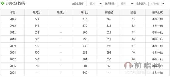 四川大学录取分数线 四川大学录取分数线 四川大学各专业录取分数线及专业介绍_四川大学录取分数线