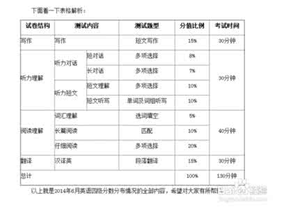 英语四级考试分值分配 四级分数分配 2014年英语四级考试分值分配