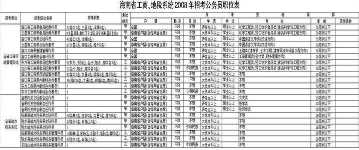 浙江省嘉兴市公务员 嘉兴市工商局 2013年浙江省公务员嘉兴市职位表_嘉兴市工商局