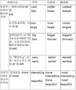 高考英语形容词和副词 决战2011高考英语专题讲义：形容词与副词