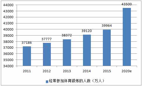 电商发展现状与趋势 国内外研究现状和趋势 健身类APP发展现状以及发展趋势研究