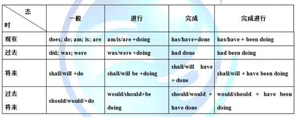 动词时态语态填空题 9.动词时态考点陷阱题