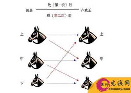 田忌赛马孙膑 田忌赛马的故事 田忌和孙膑是什么关系