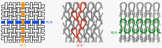 经编针织布 经编针织成圈过程