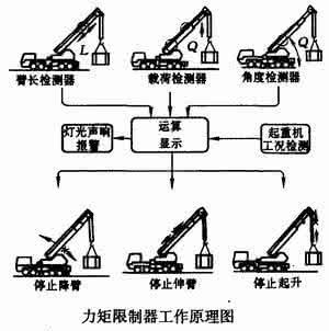 起重机的安全防护装置 防护装置的安全技术要求