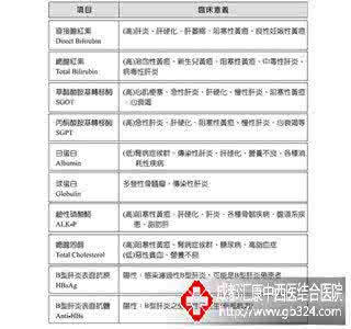 肝功能检查项目指标 肝功能检查哪些项目 肝脏检查的指标