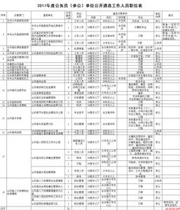 2017湖南公务员职位表 2017湖南公务员考录职位表出炉，浏阳招82人！（附职位表）