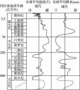 地质时期的气候变化 地质时期气候