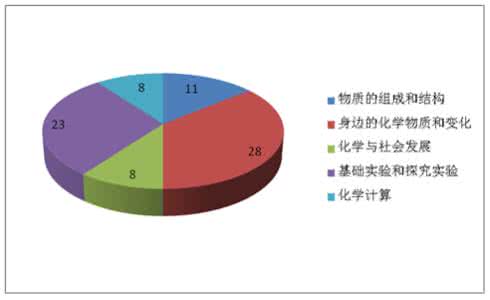 数学建模中的定量分析 聚焦化学试题中的定量分析