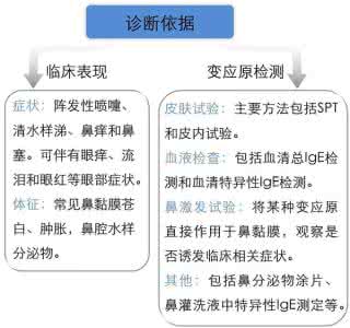 变应性鼻炎指南 变应性鼻炎指南 13.变应性鼻炎诊断和治疗指南（2015年，天津）