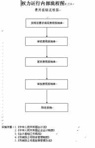 费用报销管理流程 baoxiao 费用报销流程