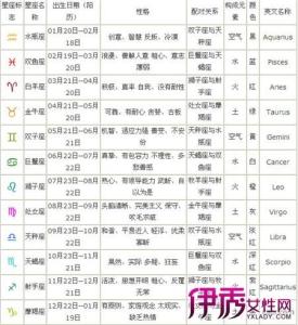 火象星座 星座配对概率表 火象星座和水象星座是如何分的 配对概率是多少
