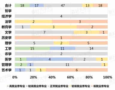 全国就业率高的专业 专业就业率全解析（上）