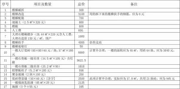 装修结算清单 装修结算如何进行?装修结算流程