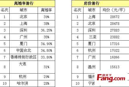 离婚率最高的城市 离婚率最高的城市 12生肖谁离婚率最高