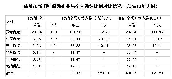 2017社保缴费基数比例 养老金缴费基数 2014年社保缴纳比例,养老保险缴费基数2014