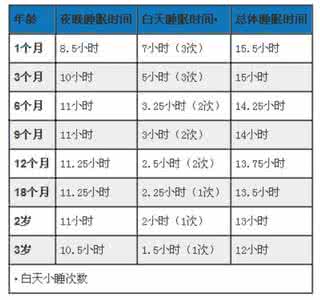 三个月宝宝睡眠时间 宝宝需要多少睡眠时间