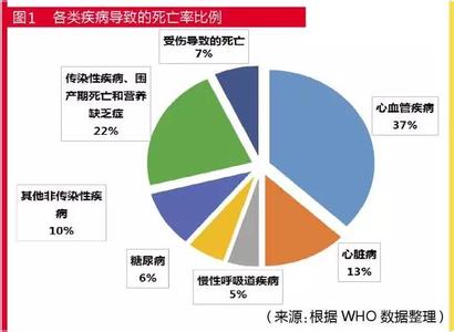 中国糖尿病人口 糖尿病是导致全球人口死亡的第四大疾病