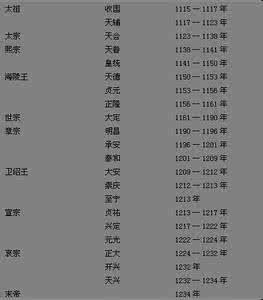 金国年号 金国亡国之君金哀宗年号介绍 金哀宗年号