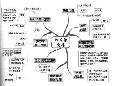 最全的高中物理思维导图！适合用来地毯式细节复习