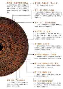 风水罗盘盘面详解 【罗盘盘面详解与具体应用指南】