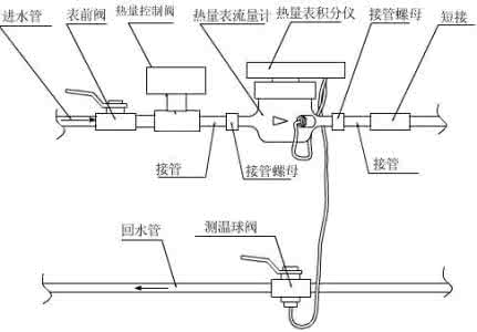 水表安装要求 水表的基本安装要求 水表安装的基本要求是什么 如何正确安装水表