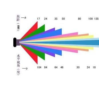 焦距 角度 焦距究竟指什么？距离还是角度？