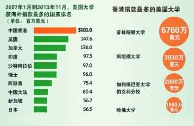 中国捐款最多富豪 捐款 八成捐款流向海外 富豪们的巨额捐款都给了谁?