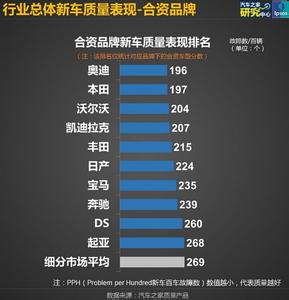 质量流量计 外国 品牌 11家主流外国品牌汽车质量排行，结果有些意外