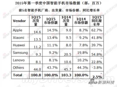 苹果2017第一季度财报 苹果2016第一季度财报 2015年第一季度中国最卖座的智能手机依旧是苹果