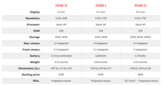 苹果6s规格参数 iPhone SE和iPhone 6/6s规格参数全对比