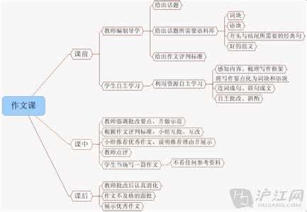 思维导图学习:作文课