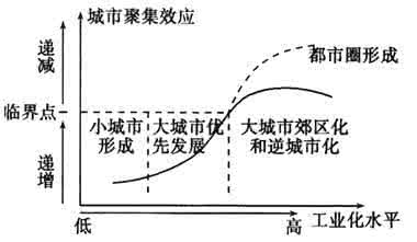 城市化的定义 城市化的定义 城市化 城市化的定义