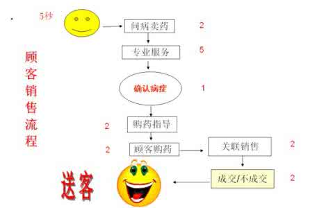 一号药店网上药店 5种药店关联销售通用模版！简单又实用