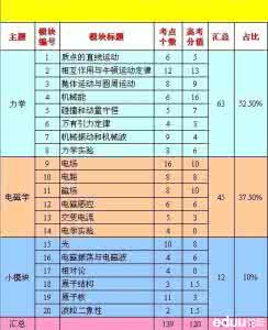 高考复习：高中物理常见临界条件汇总